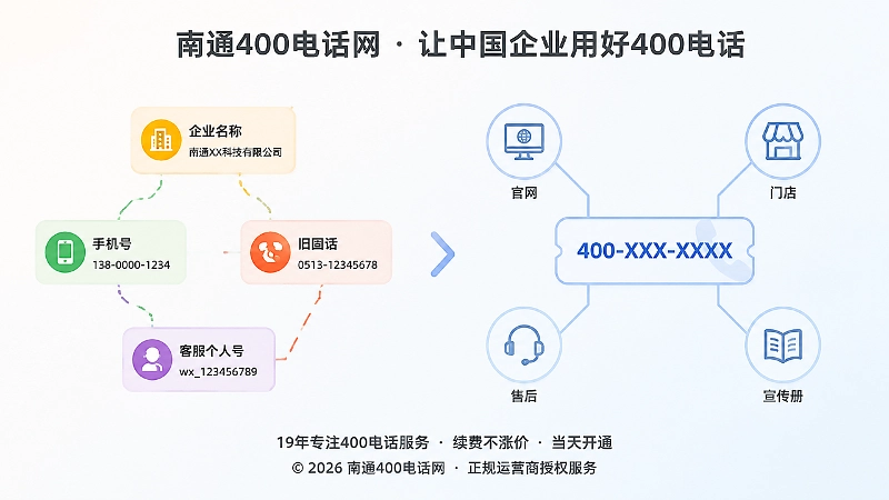 对比式扁平插画：左侧多个号码卡片连线断开，右侧统一号码整齐连接各渠道，形成鲜明对比