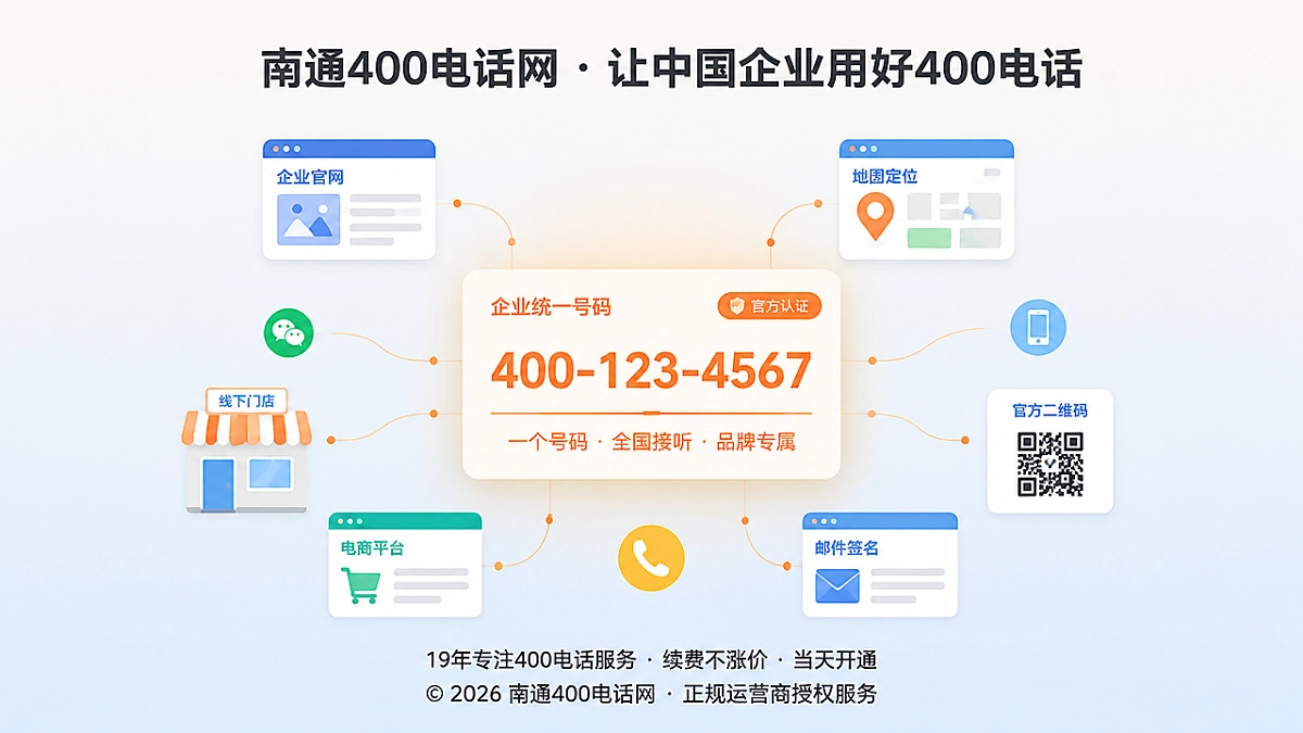 聚焦式扁平插画：多个渠道图标用细线汇聚到中央一个号码牌上，代表400电话是企业对外的统一入口
