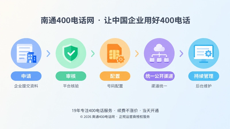 400电话办理服务闭环的时间线插画